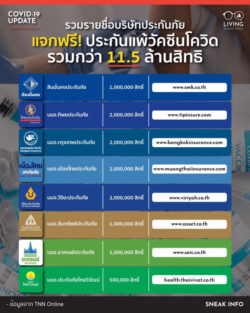 รวมรายชื่อบริษัทประกันภัย แจกฟรี ประกันแพ้วัคซีนโควิด