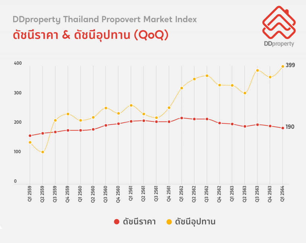 DDproperty Price Index and Supply Index PMI Q2 2021