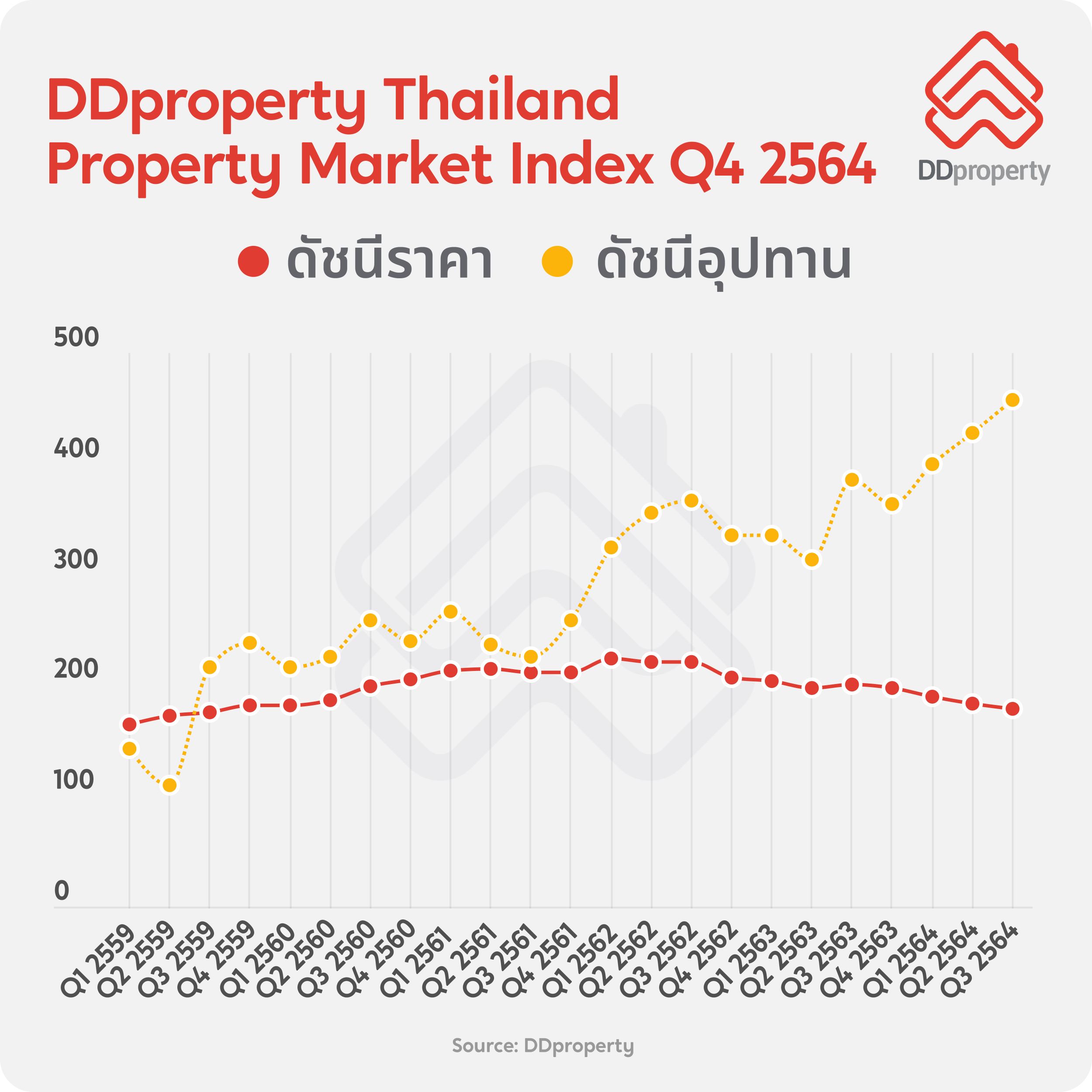 DDproperty TH PMI Q4 2564_Price & Supply Index