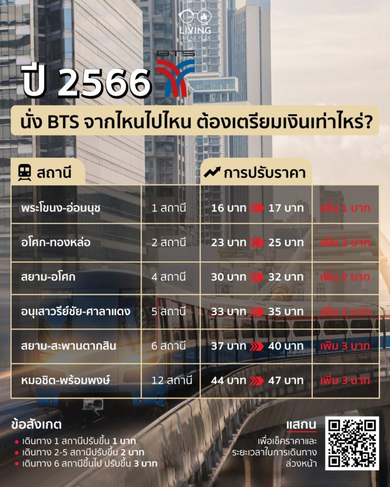 ปี 2566 นั่ง BTS จากไหนไปไหน ต้องเตรียมเงินเท่าไหร่