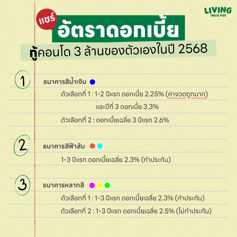 อัตราดอกเบี้ยบ้านและคอนโดปี 2568