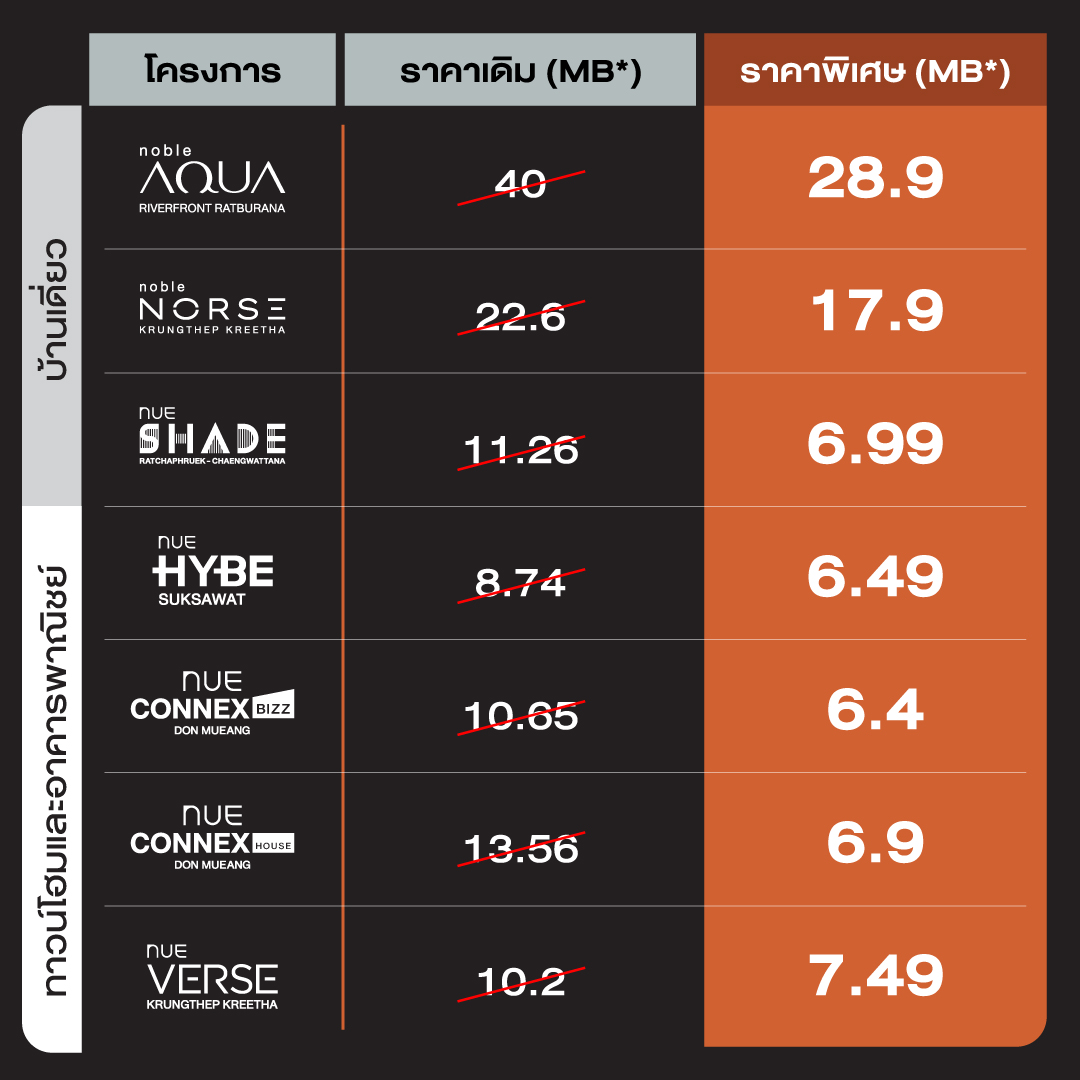 โนเบิลรุกตลาดแนวราบโค้งสุดท้ายปี 2569 ส่งแคมเปญ ‘Noble is NOW ดีลดี ไม่มีต่อเวลา’ พบข้อเสนอพิเศษจาก 7 โครงการแนวราบ รับส่วนลดสูงสุด 12.9 ล้านบาท* ราคาพิเศษเริ่ม 6.49 ล้านบาท* - 03_NOBLE is now