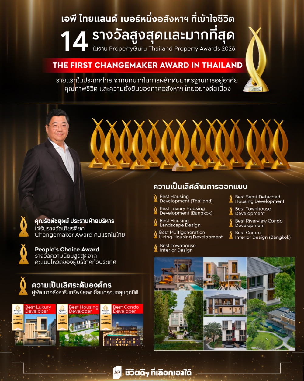 จากบางกอกพีอาร์ -- เอพี ไทยแลนด์ คว้า 14 รางวัลสูงสุดและมากที่สุดจาก PropertyGuru Thailand Property Awards 2026 พร้อมไฮไลต์สำคัญ นายรัชต์ชยุตม์ นันทโชติโสภณ ประธานฝ่ายบริหาร รับรางวัล Changemaker Award คนแรกในไทย - 1 AP Property GURU