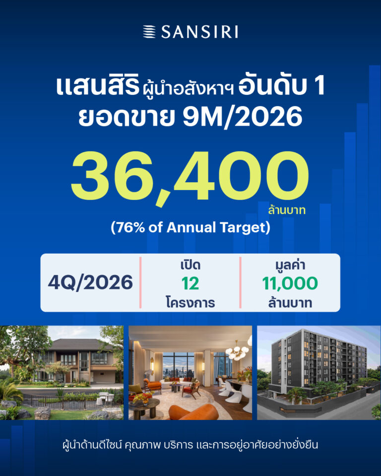 แสนสิริเผยยอดขาย 9 เดือน แตะ 36,400 ล้านบาท โตตามเป้า ผนึกกำลังแบงก์หนุน Real Demand ลุยเปิดโครงการใหม่โค้งสุดท้าย ดันพอร์ตเติบโตแข็งแกร่ง