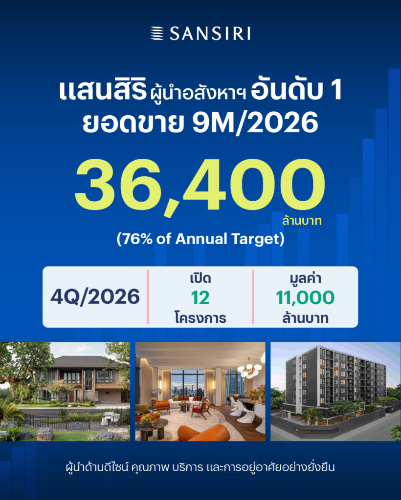 แสนสิริเผยยอดขาย 9 เดือน แตะ 36,400 ล้านบาท โตตามเป้า ผนึกกำลังแบงก์หนุน Real Demand ลุยเปิดโครงการใหม่โค้งสุดท้าย ดันพอร์ตเติบโตแข็งแกร่ง